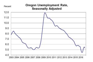 oregon unemployment-rate-2016