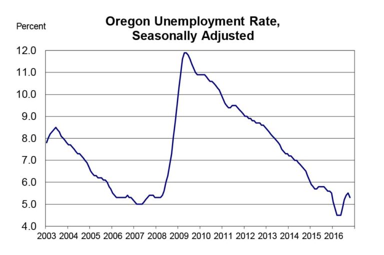 Oregon Continues Strong Job Growth in October