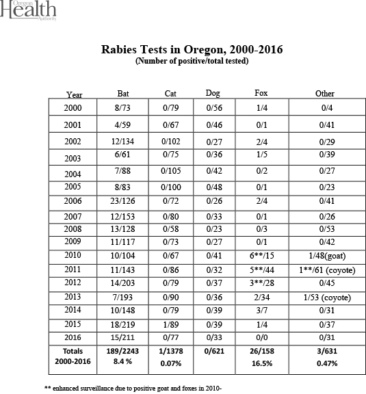 Rabies Tests in Oregon, 2000-2009