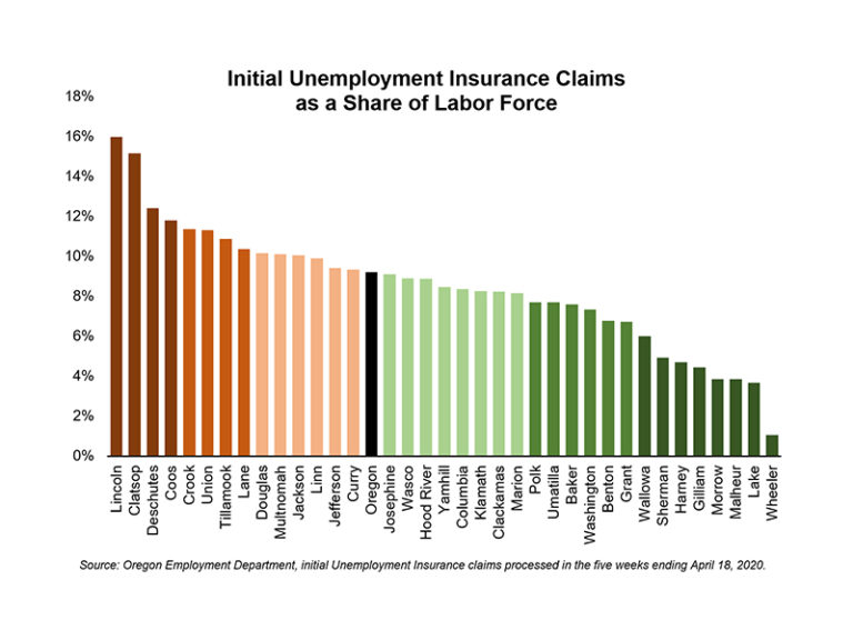 Lincoln County’s 16% in unemployment claims highest in Oregon